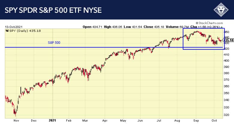 21-10-14-SPY-SPDR-S-P-500-ETF 21-10-14-SPY-SPDR-S-P-500-ETF